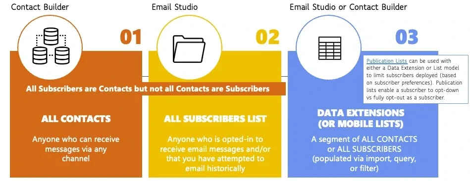 Diagram showing the three levels of contact data in Salesforce Marketing Cloud: All Contacts, All Subscribers, and Data Extensions